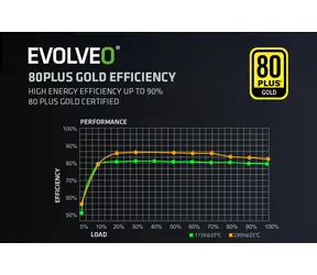 Evolveo G650 czarny / Zasilacz / 650W / ATX 3.1 / 80 PLUS Gold / modułowy / aPFC