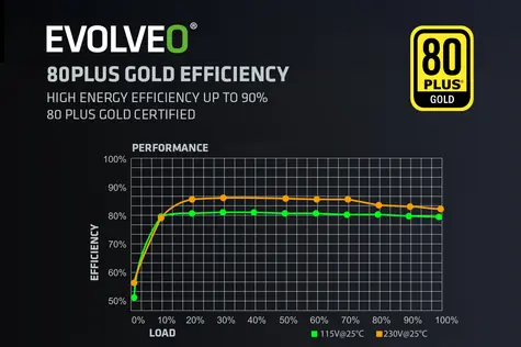 Evolveo G650 czarny / Zasilacz / 650W / ATX 3.1 / 80 PLUS Gold / modułowy / aPFC
