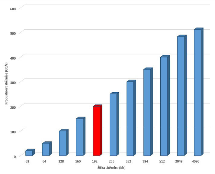 Wykres słupkowy przepustności szyny GPU w GB/s według szerokości szyny od 32 do 4096 bitów, podświetlona wartość 192 bitów (~200 GB/s)